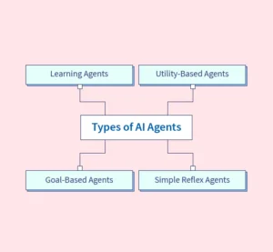 Structure of AI’s Agents and  Understanding