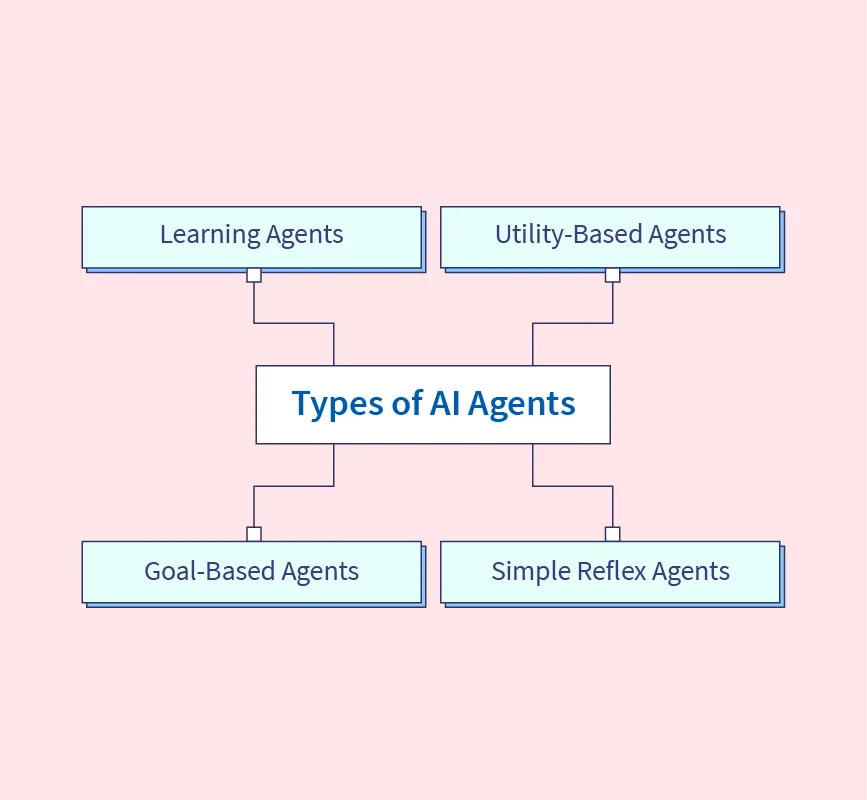 Structure of AI’s Agents and  Understanding